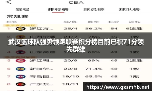 武汉篮球队强势领跑联赛积分榜目前已积71分领先群雄