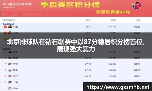 北京排球队在钻石联赛中以87分稳居积分榜首位，展现强大实力